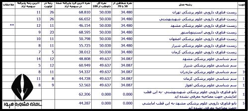 کارنامه علمی علوم پزشکی